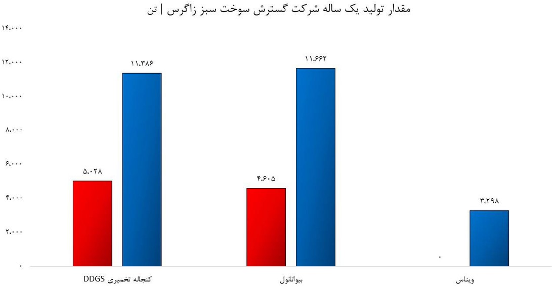 شکستن مرزهای تولید در شرکت گسترش سوخت سبز زاگرس شکستن مرزهای تولید در شرکت گسترش سوخت سبز زاگرس