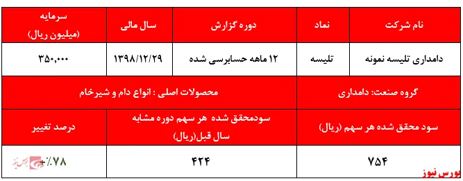 افزایش ۷۸درصدی سود خالص 
