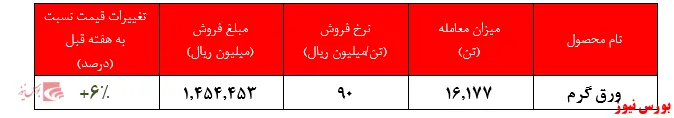 عرضه‌های کم حجم با هدف افزایش نرخ ها/ خواب عمیق و بی مسئولیتی متولیان