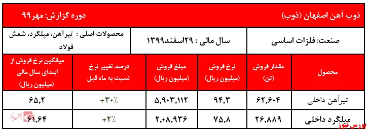 رشد نزدیک به ۳۰ درصدی نرخ تیرآهن 