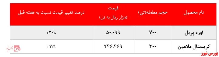 رشد چشمگیر نرخ فروش محصولات پتروشیمی خراسان