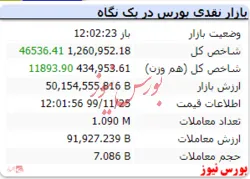 در ۳۰ دقیقه پایانی بازار، شاخص کل به ۱.۲۶۰.۹۵۲ رسید