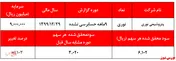 رشد ۱۰۳درصدی سودخالص 