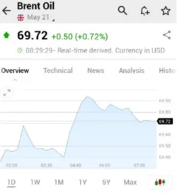 خیز مجدد نفت برای فتح کانال ۷۰ دلار