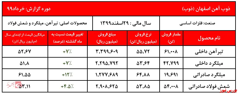افزایش ۴۰ درصدی فروش نرخ محصولات 