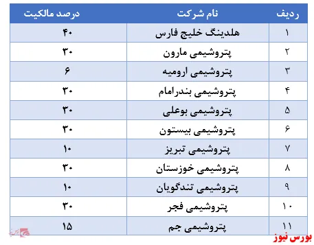 نگاهی به سبد سهام عدالت