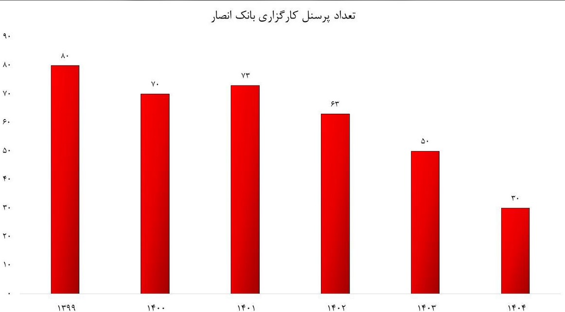 تعلیق مجوز کارگزاری بانک انصار/ تکلیف سهامداران چه خواهد شد؟ تعلیق مجوز کارگزاری بانک انصار/ تکلیف سهامداران چه خواهد شد؟