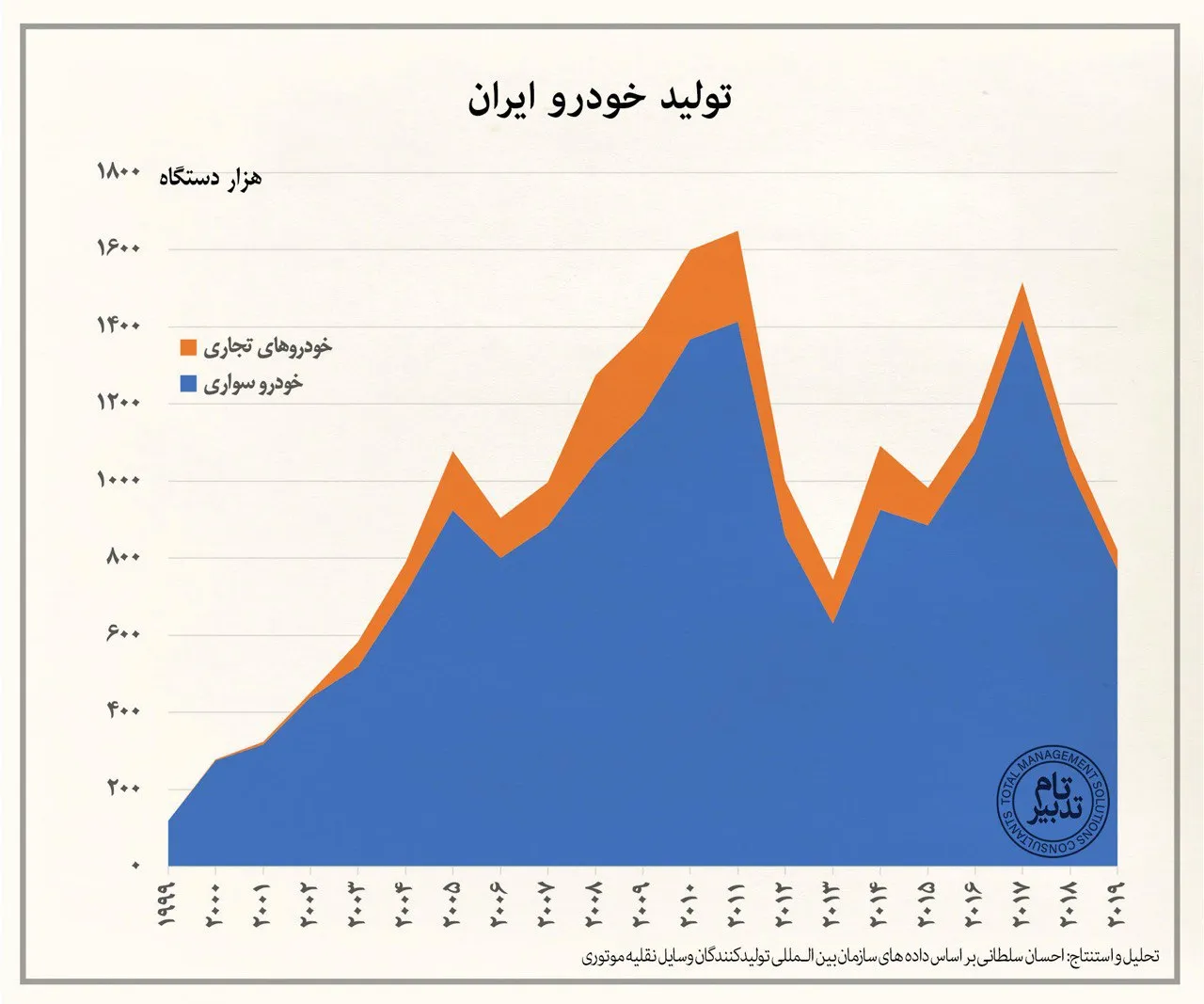  دومین سال متوالی سقوط تولید خودرو در ایران