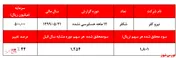 تاثیر شناسایی سود غیر عملیاتی تسعیر ارز بر صورت‌های مالی این شرکت