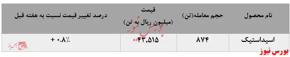 افزایش میزان فروش اسیداستیک 