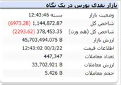 افت ۶ هزار واحدی شاخص در پایان معاملات