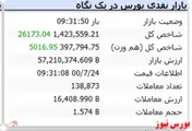 شاخص با رشد ۲۶ هزار واحدی سبز است