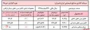 کسب درآمد عملیاتی ۲.۰۰۰ میلیارد ریالی در اولین ماه از سال مالی