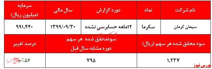 رشد ۲۱۵درصدی سود تلفیقی 