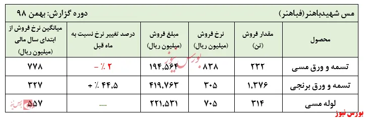 رشد نرخ‌های ورق مسی 
