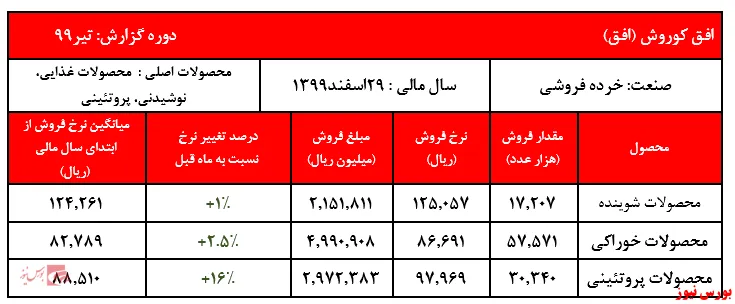 رشد ۲۰ درصدی درآمد شرکت در تیر ماه
