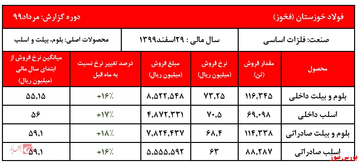 کاهش تعمدی عرضه‌های 