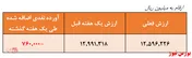 بازدهی سالیانه 