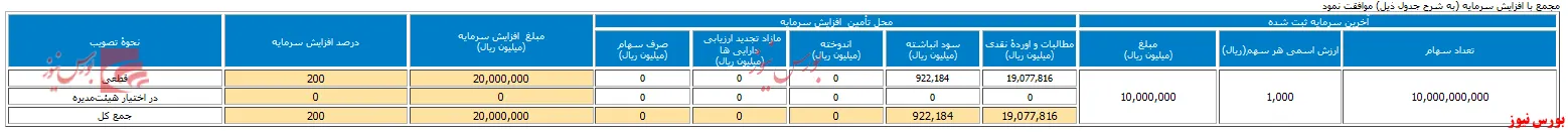 افزایش سرمایه ۲۰۰ درصدی 