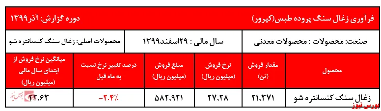 افت اندک نرخ زغال سنگ کنسانتره شو 