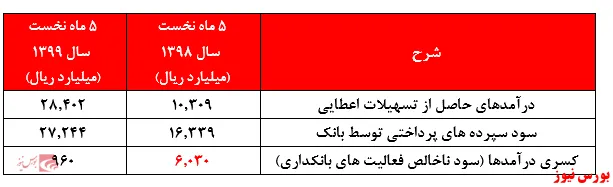 ادامه روند درآمدسازی 