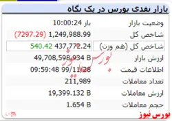 با وجود گذشت یک ساعت از بازار شاخص با کاهش به ۱.۲۴۹.۹۸۸ رسیده است