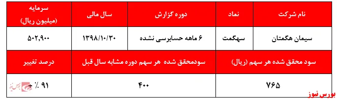 افزایش نرخ‌هایی که برای 