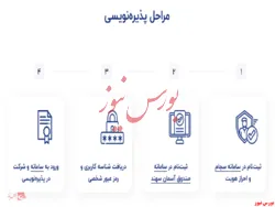 سود ۲۲ درصدی صندوق «آسمان سهند» در یکسال