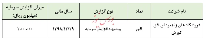 پیشنهاد افزایش سرمایه ۲۰۰درصدی 