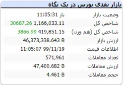 در این لحظات شاخص با رشد ۳۰۶۸۷ هزار واحدی به ۱.۱۶۶.۰۳۳ رسید