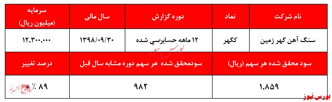 سود خالصی که قیمت سهم 