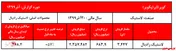 رکوردشکنی نرخ فروش لاستیک رادیال 