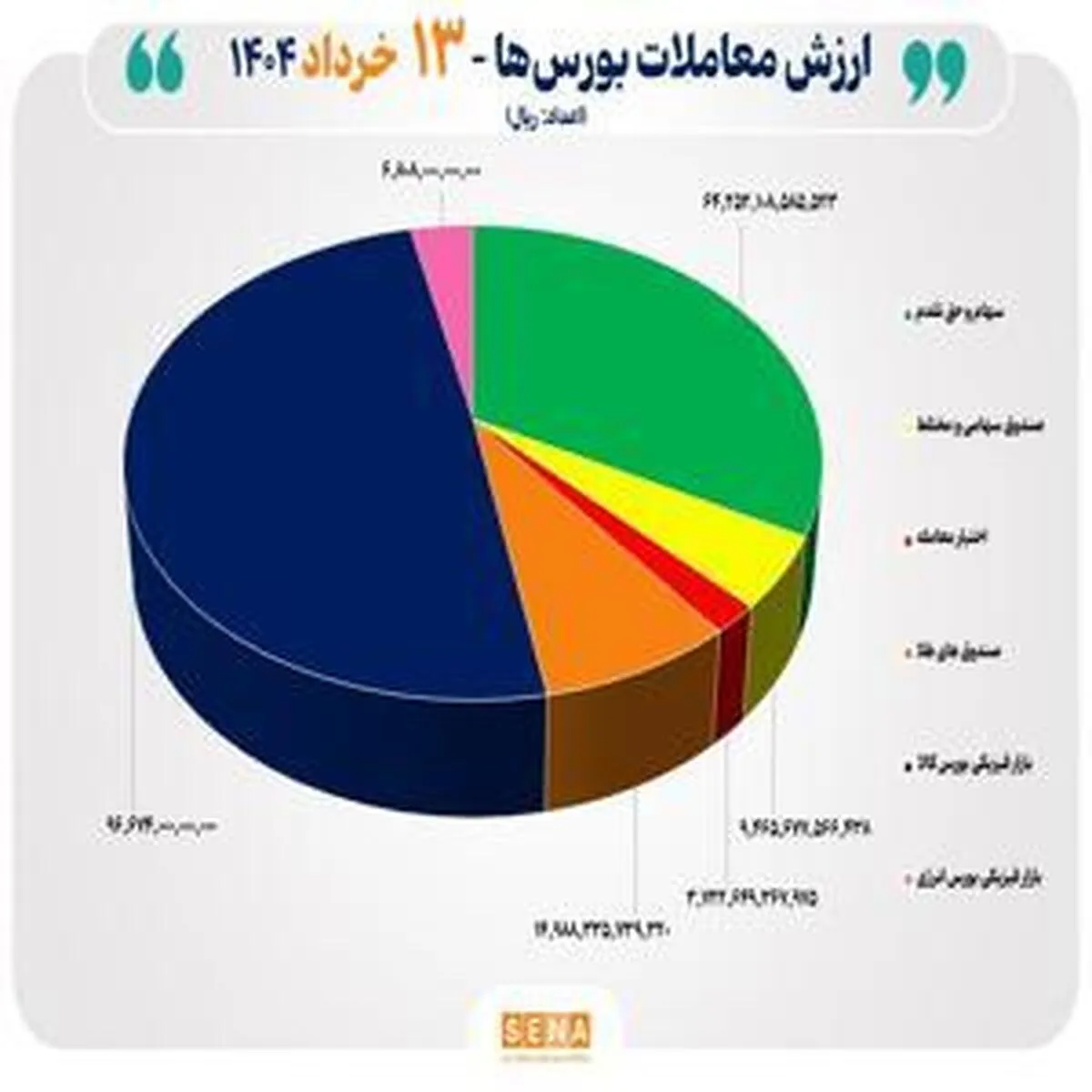 مبادله ۲۰ هزار میلیارد تومان اوراق بهادار و کالا در چهار بورس