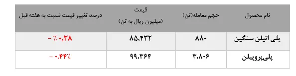 رشد چشمگیر ۱.۸۱۵تنی حجم معاملات 