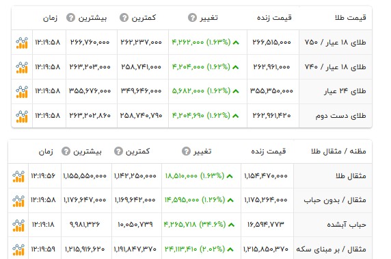 قیمت طلا ۱۸ عیار - ۱۲ مهر ۱۴۰۵ قیمت طلا ۱۸ عیار - ۱۲ مهر ۱۴۰۵
