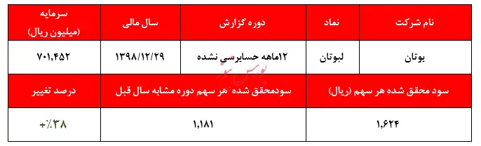 رشد ۳۷ درصدی سودآوری 