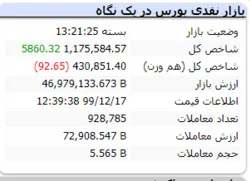 شاخص رشد ۵ هزار واحدی داشت