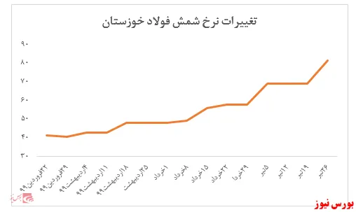 نظارت بر عرضه‌ها رها شده است؟