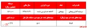 افزایش ۳۷ درصدی سودآوری شرکت 
