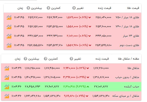 قیمت طلا ۱۸ عیار - ۲۰ مهر ۱۴۰۵
