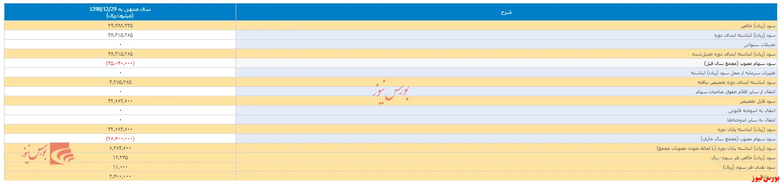 سود ۱۱۰۰ تومانی در مجمع 
