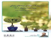 رشد ۲۷ درصدی بیمه های زندگی بیمه سینا بالاتر از متوسط صنعت بیمه