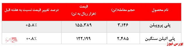 فراز و فرود پتروشیمی‌ها در هفته‌ای سخت
