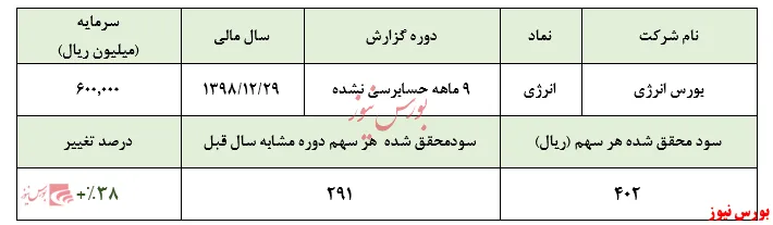 افزایش ۸۸ درصدی درآمد‌های عملیاتی 