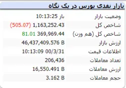 در این لحظات شاخص با افت ۵۰۵ واحدی مواجه شد
