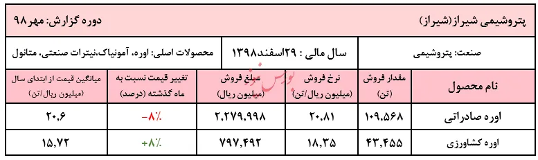اوره داخلی 