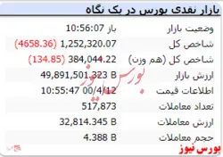 شاخص با افت ۴ هزار واحدی قرمزپوش شد