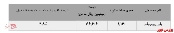 افزایش ۴.۸ درصدی معامله 