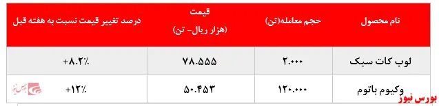 رشد نرخ فروش محصولات 