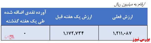 سرمایه گذاری در سهام شرکت‌های بنیادی محور